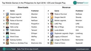 Philippines Snapshot Rules Of Survival Tops Grossing Charts