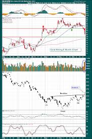 Gold Miners Lose Price Support On Heavy Volume Dont