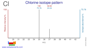 Webelements Periodic Table Chlorine Isotope Data