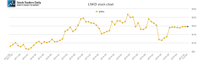 Linkedin Price History Lnkd Stock Price Chart