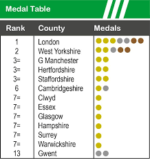 The united states won the most medals in every summer olympics since 1996. Olympics Medal Table How Your County Ranked At Rio 2016 Huffpost Uk