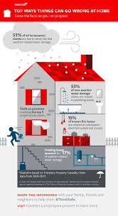 costliest homeowners claims