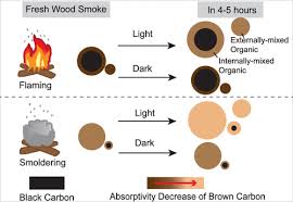 Evolution Of Aerosol Optical Properties