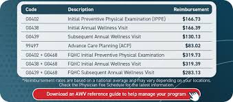 2023 annual wellness visit cpt codes