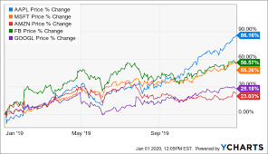 (amzn) stock price, news, historical charts, analyst ratings and financial information from wsj. Amazon More Room To Run Based On Accelerated Growth Nasdaq Amzn Seeking Alpha