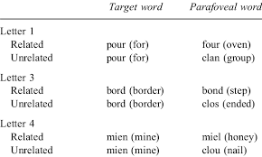 Example Pairs Of Four Letter Orthographically Similar Words That
