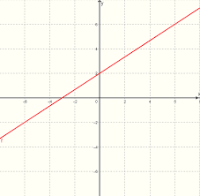 Given 2x 3y 6 A Graph The Equation