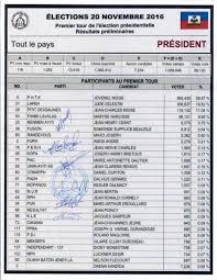 The us is riven with stark inequalities, rising white supremacist terror and large numbers who believe the election was stolen. Cep Haiti Auf Twitter Resultats Preliminaires Des Elections Presidentielles Du 20 Novembre 2016