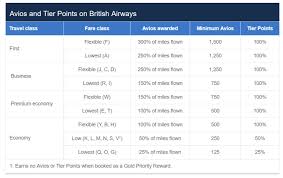 Earn 3x Avios With British Airways Awardwallet Blog