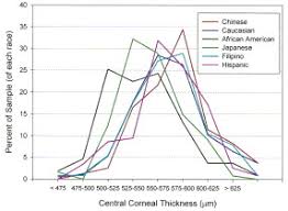 Central Corneal Thickness Of Caucasians Chinese Hispanics