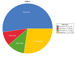 Political Views Pie Chart On Statcrunch