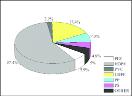 Composition Of Municipal Plastic Waste Mpw By Weight