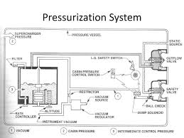Pressurization Ppt Download