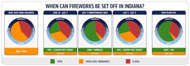 indiana fireworks laws this july 4th