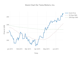 Stock Chart For Tesla Motors Inc Scatter Chart Made By