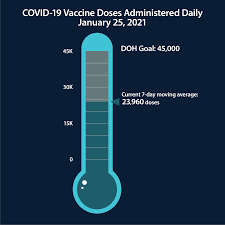 Hoyer, congresswoman eleanor holmes norton, oversight and reform committee chairwoman carolyn b. Washington Covid 19 Vaccine Distribution Hits 500 000 Total Doses Administered By Wa Governor S Office Washington State Governor S Office Medium