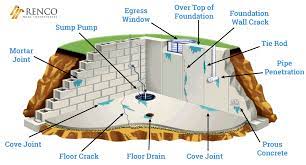 10 Types Of Basement Foundation S