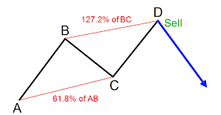 Using The Harmonic Ab Cd Pattern To Pinpoint Price Swings