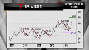 Cramer Teslas Stock Still Has More Upside Just Use The