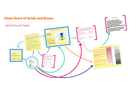 Flow Chart Of Acids And Bases By Pat K On Prezi