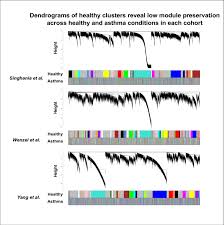 If colors change their meaning between charts, this can make it harder for the reader to understand the chart. Dendrograms Of Clustering In Healthy Condition With Asthma Clusters Download Scientific Diagram