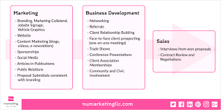 Hsdc is a part of the research and economic analysis division (read) of the hawaii state department of business, economic development & tourism. Marketing Vs Business Development Vs Sales What S The Difference Nu Marketing Llc
