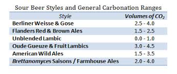 Carbonation In Sour Beers Sour Beer Blog