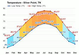 silver point tn october 2023 weather