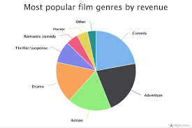 American Film Industry Top Companies And Popular Genres