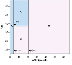 Figure 2 From Uses Of Anti Müllerian Hormone Amh