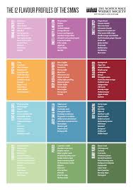 Flavour Profiles Chart Smws