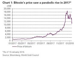 Cryptocurrencies Are No Substitute For Gold
