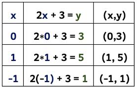 Table For The Equation 2x 3 Y