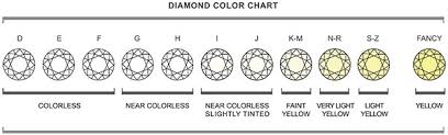 תוצאת תמונה עבור ‪Diamond Color Chart‬‏