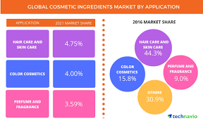 what is driving the us skincare market