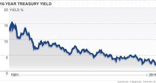 Yields On Treasuries And Other Bonds Keep Falling Sep 13