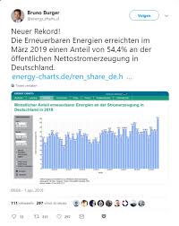 Record German Renewable Share Of 54 5 In March Deepresource