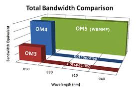 Lazrspeed Om5 Wideband Multimode Fiber Wbmmf Commscope