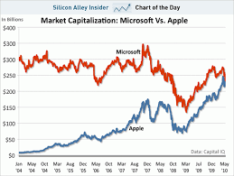 Chart Apple Gets Close To Microsoft On Market Cap