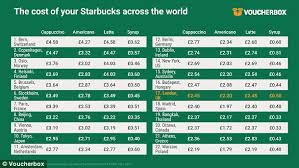 How Much Same Starbucks Coffees Cost Around The World