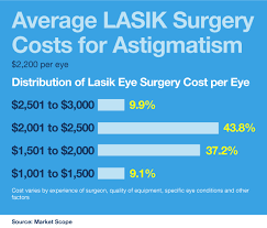 lasik surgery for astigmatism cost