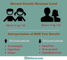 80% is a considerable cost covered by insurance considering the expensive cost of the therapy. Get Affordable Growth Hormone Gh Test Cost At 62 Order Online Now