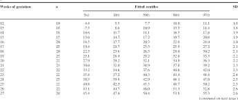 Table 1 From Charts Of Fetal Size Limb Bones Semantic