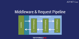 request pipeline in asp net core