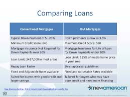 Mortgage Insurance Mortgage Insurance Conventional Loan