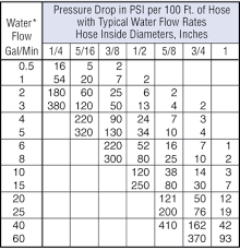 Pressure Loss With Long Hose