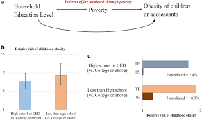 household education levels and obesity