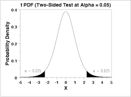 1 3 6 7 2 Critical Values Of The Students T Distribution