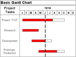 Evolution Of The Gantt Chart History Of The Gantt Chart