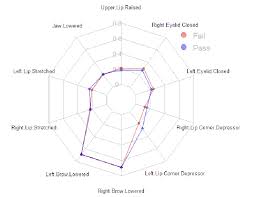 Spider Chart Of Students Average Facial Keypoint Data While